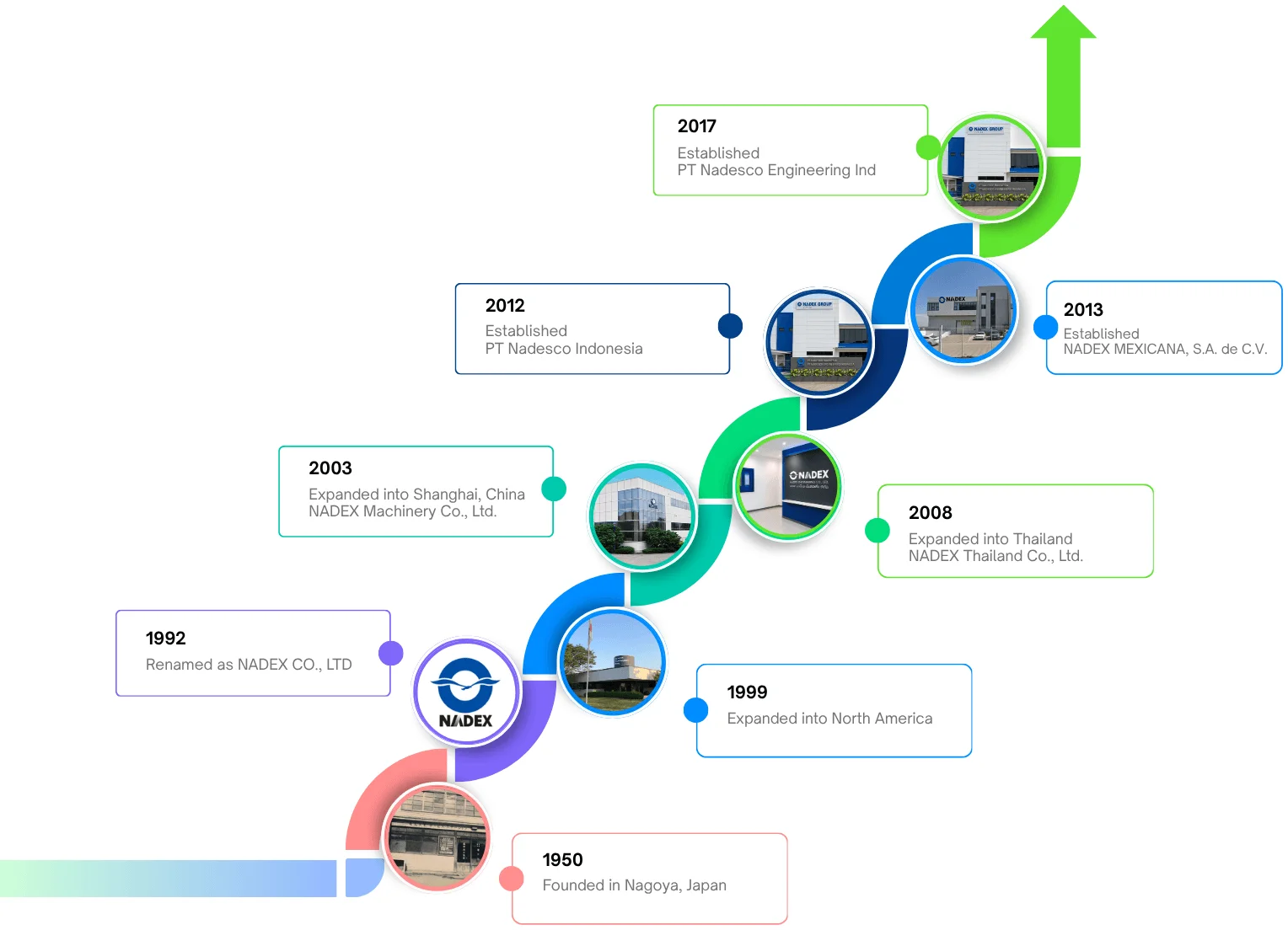 NADEX Group history from 1950 to today: founded in Nagoya, then NADEX CO., LTD., expansion into North America, China, Thailand, Indonesia, and Mexico